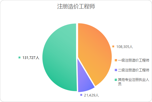2021年全國工程造價咨詢統計公報解讀 行業穩健發展，業務結構持續優化