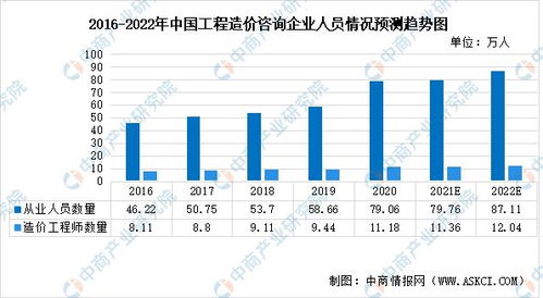 2022年中國(guó)工程造價(jià)咨詢行業(yè)市場(chǎng)現(xiàn)狀、發(fā)展韌性及業(yè)務(wù)前瞻分析