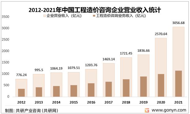 2022年中國(guó)工程造價(jià)咨詢產(chǎn)業(yè)發(fā)展現(xiàn)狀及未來趨勢(shì)分析