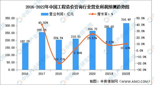 2022年中國(guó)工程造價(jià)咨詢行業(yè)市場(chǎng)現(xiàn)狀與未來趨勢(shì)預(yù)測(cè) 韌性彰顯，業(yè)務(wù)升級(jí)蓄勢(shì)待發(fā)
